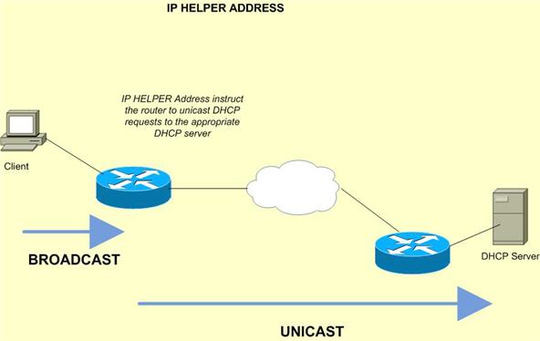 На рисунке ниже показан общий сценарий, когда требуется вспомогательный IP-адрес