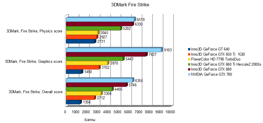 Результати тестування Inno3D GeForce GT 640, GeForce GTX 650 Ti 1GB, GeForce GTX 660 Ti HerculeZ 2000s і GeForce GTX 680:
